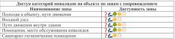 Доступ категорий инвалидов на объект по зонам с сопровождением